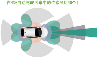 半導(dǎo)體驅(qū)動(dòng)的汽車革命 雷達(dá)傳感器引領(lǐng)設(shè)計(jì)變革