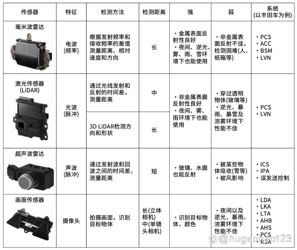 讀懂自動(dòng)駕駛傳感器激光雷達(dá)毫米波雷達(dá)超聲波雷達(dá)攝像頭